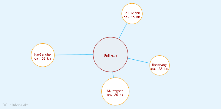 Distanzen Walheim