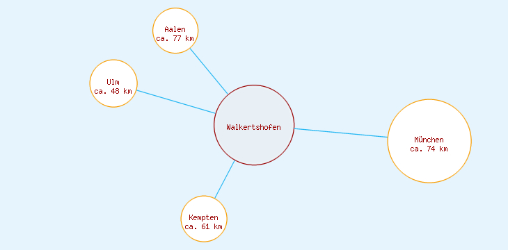 Distanzen Walkertshofen