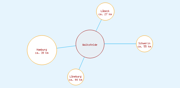 Distanzen Walksfelde