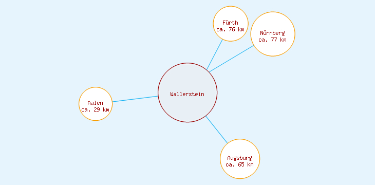 Distanzen Wallerstein