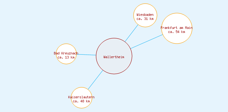 Distanzen Wallertheim