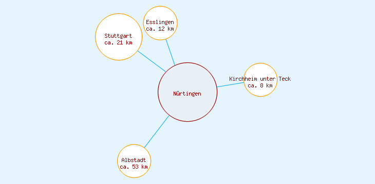 Distanzen Nürtingen