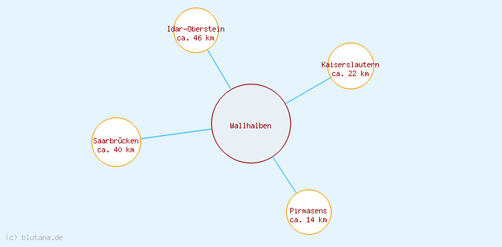 Distanzen Wallhalben