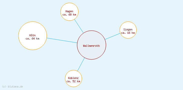 Distanzen Wallmenroth