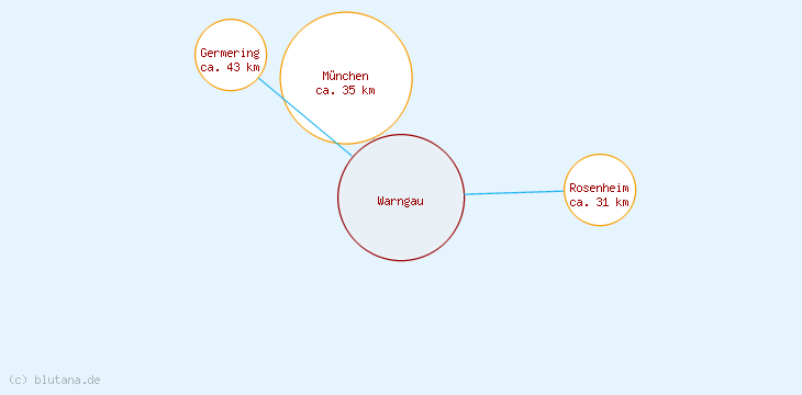 Distanzen Warngau