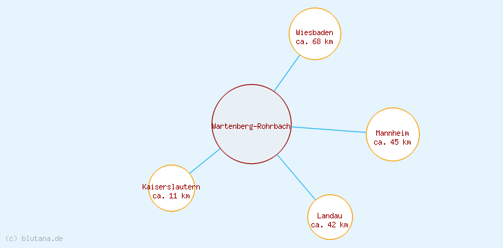 Distanzen Wartenberg-Rohrbach