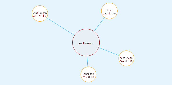 Distanzen Warthausen