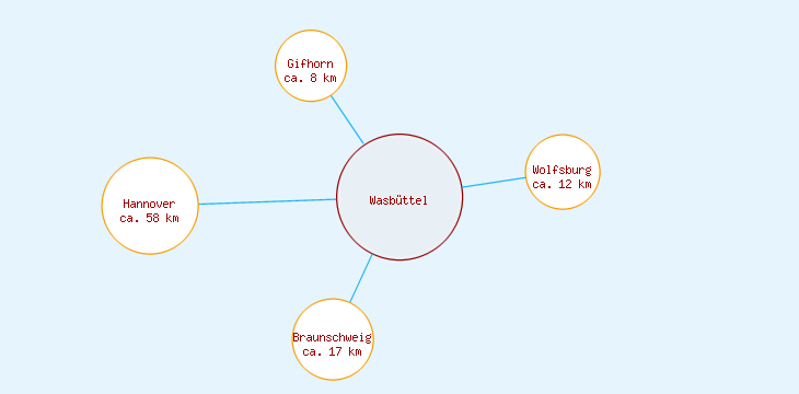 Distanzen Wasbüttel