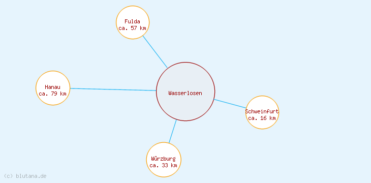 Distanzen Wasserlosen