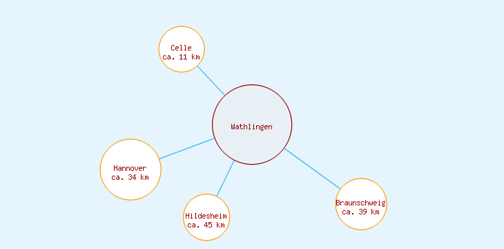 Distanzen Wathlingen