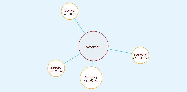 Distanzen Wattendorf
