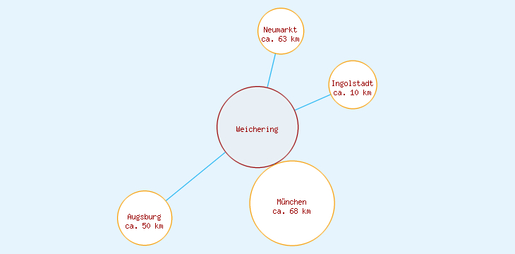 Distanzen Weichering