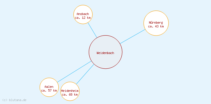 Distanzen Weidenbach