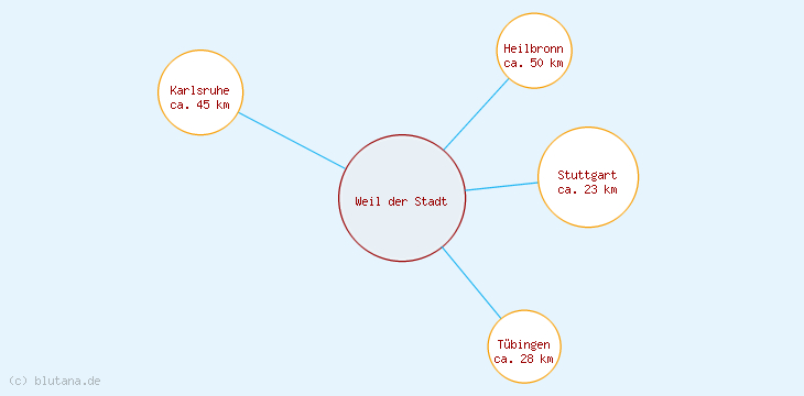 Distanzen Weil der Stadt