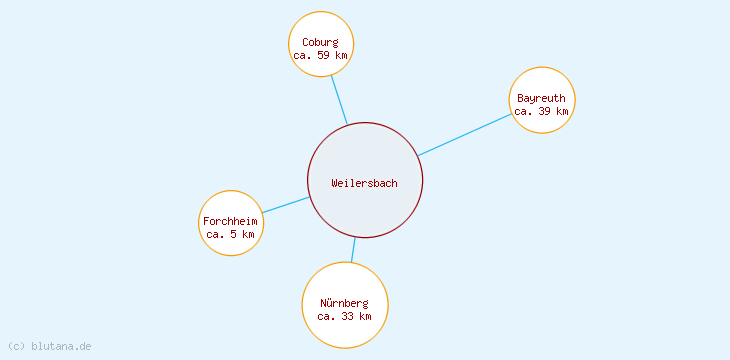 Distanzen Weilersbach