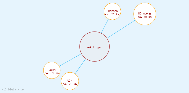 Distanzen Weiltingen