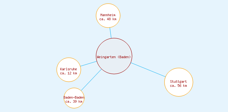 Distanzen Weingarten (Baden)