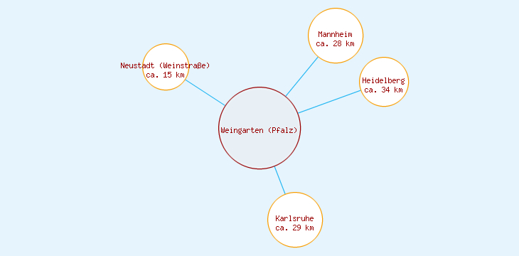 Distanzen Weingarten (Pfalz)