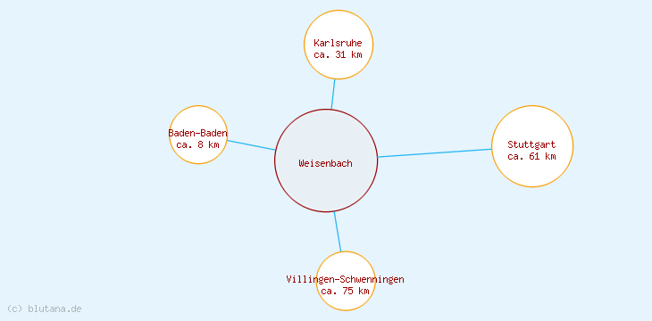 Distanzen Weisenbach