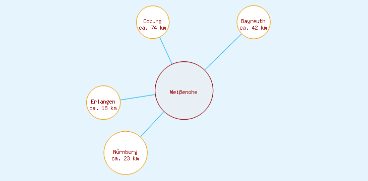 Distanzen Weißenohe