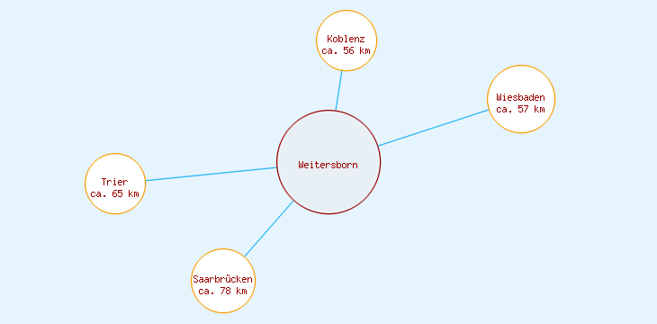 Distanzen Weitersborn