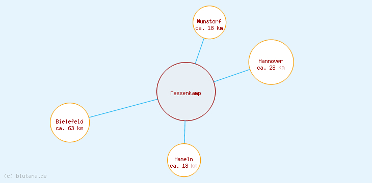 Distanzen Messenkamp