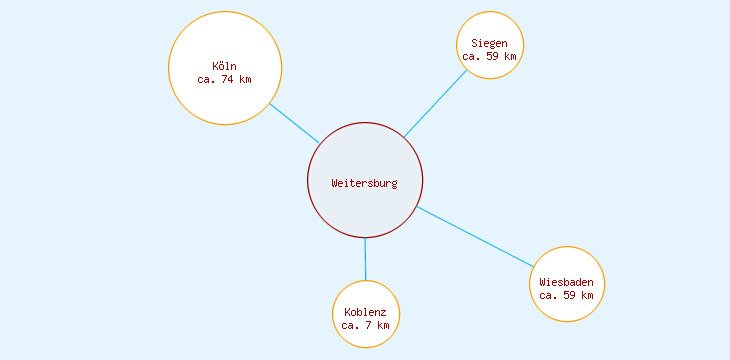 Distanzen Weitersburg