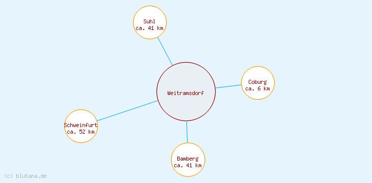 Distanzen Weitramsdorf