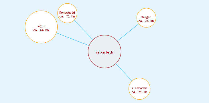 Distanzen Welkenbach
