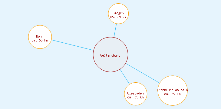 Distanzen Weltersburg