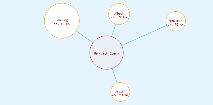 Distanzen Wendisch Evern