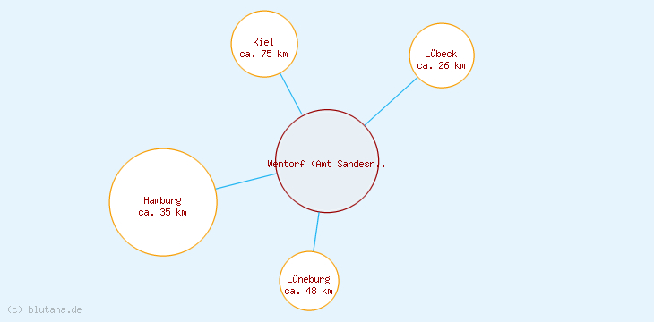 Distanzen Wentorf (Amt Sandesneben)