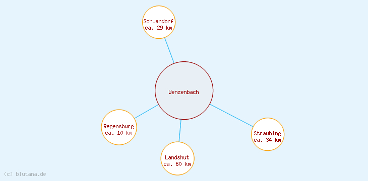 Distanzen Wenzenbach
