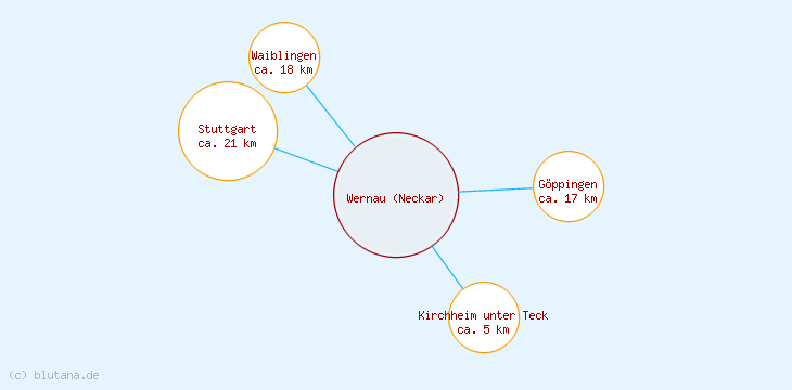 Distanzen Wernau (Neckar)
