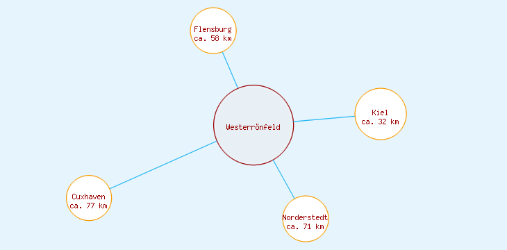 Distanzen Westerrönfeld