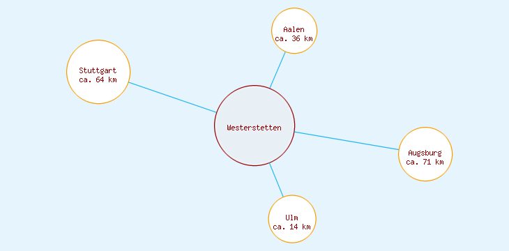 Distanzen Westerstetten