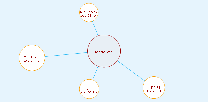 Distanzen Westhausen