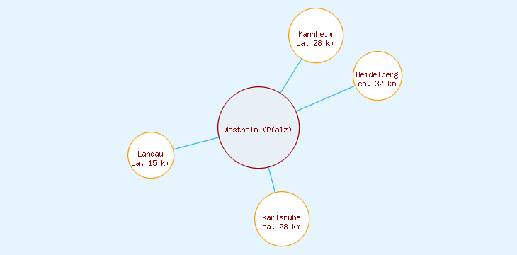 Distanzen Westheim (Pfalz)
