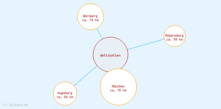 Distanzen Wettstetten