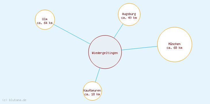 Distanzen Wiedergeltingen