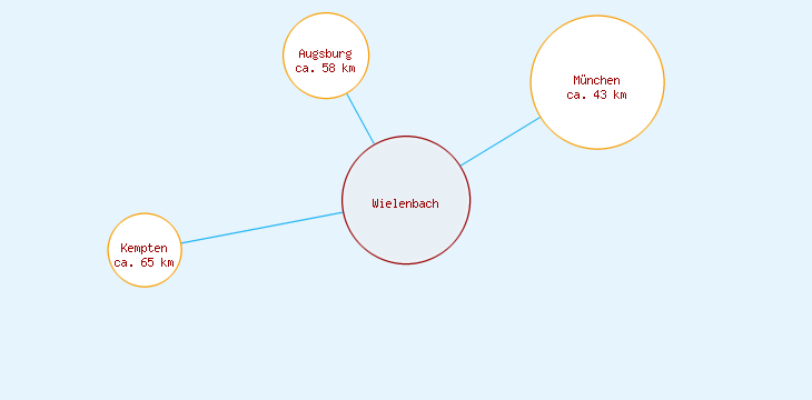 Distanzen Wielenbach