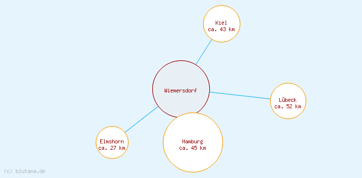 Distanzen Wiemersdorf