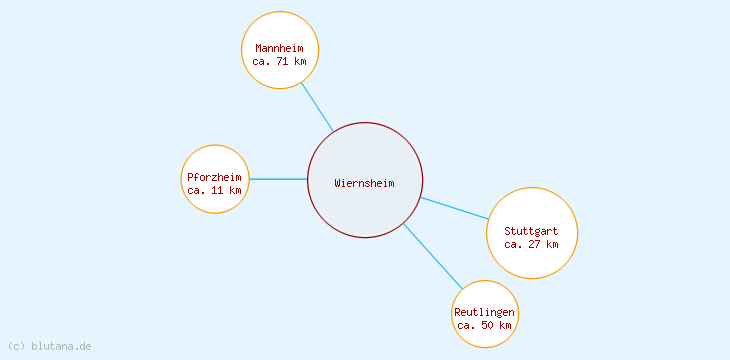 Distanzen Wiernsheim