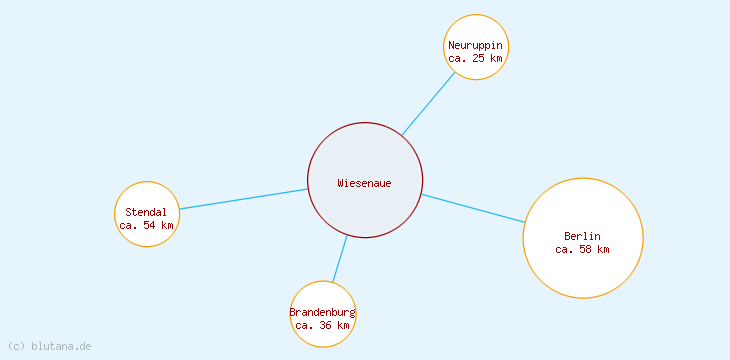 Distanzen Wiesenaue