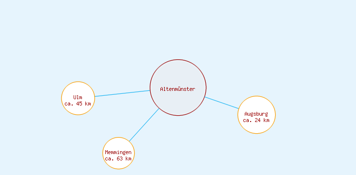 Distanzen Altenmünster