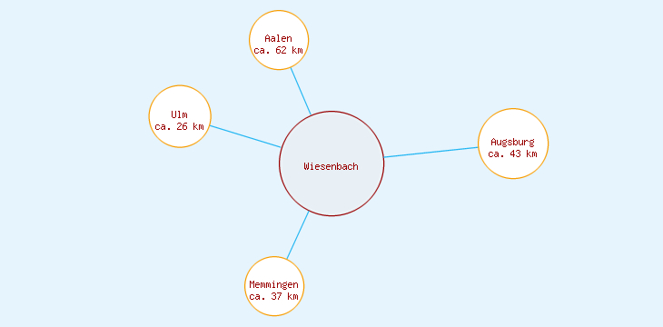 Distanzen Wiesenbach