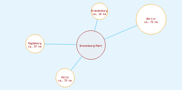 Distanzen Wiesenburg/Mark