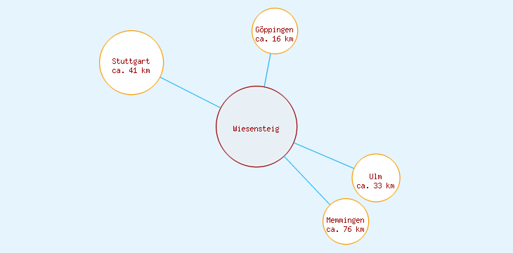 Distanzen Wiesensteig