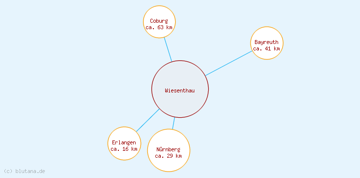 Distanzen Wiesenthau