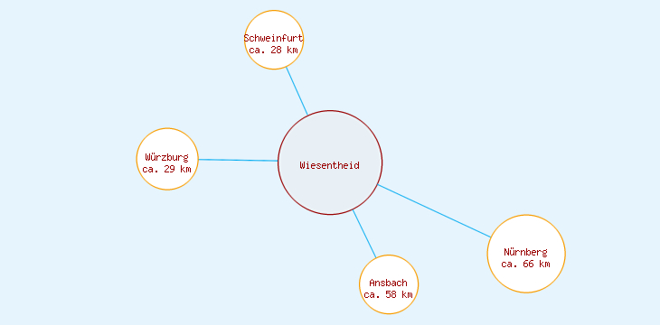 Distanzen Wiesentheid